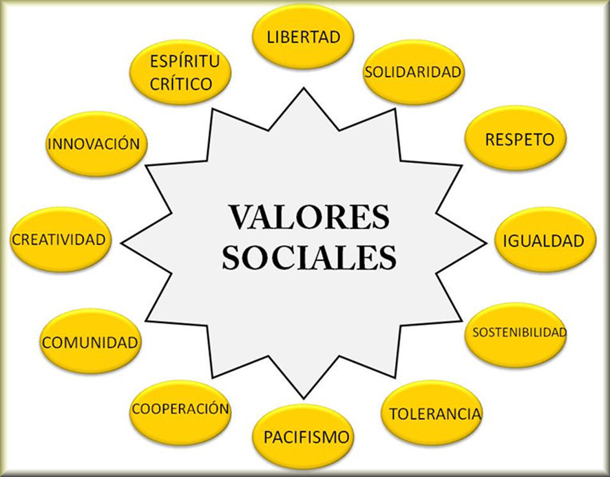 Valores humanos: definición, clasificación, características y pérdida